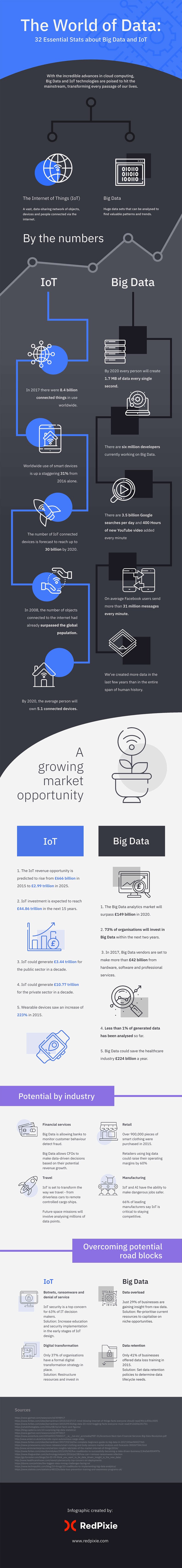 iot and big data infographic