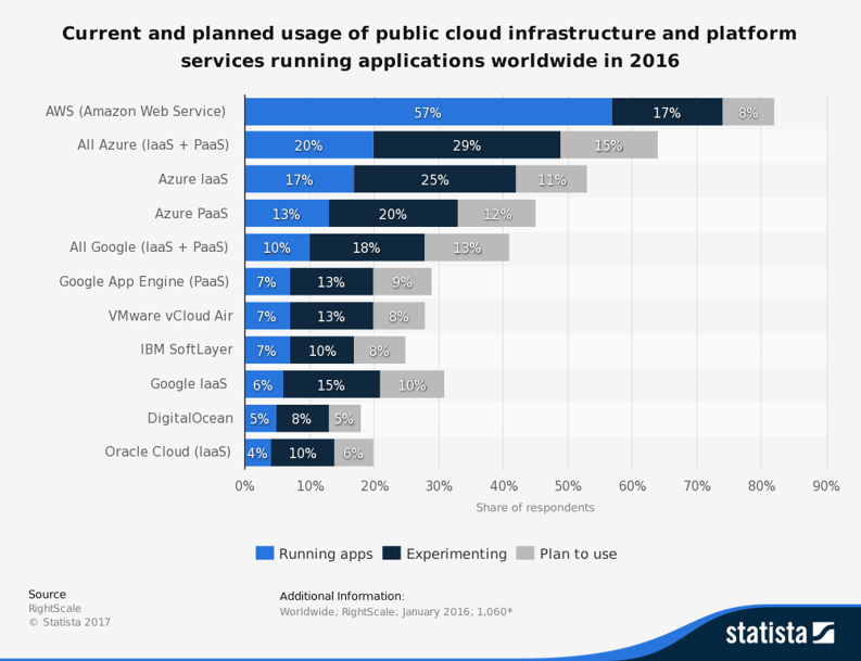 cloud infrastructure aws azure ibm.png