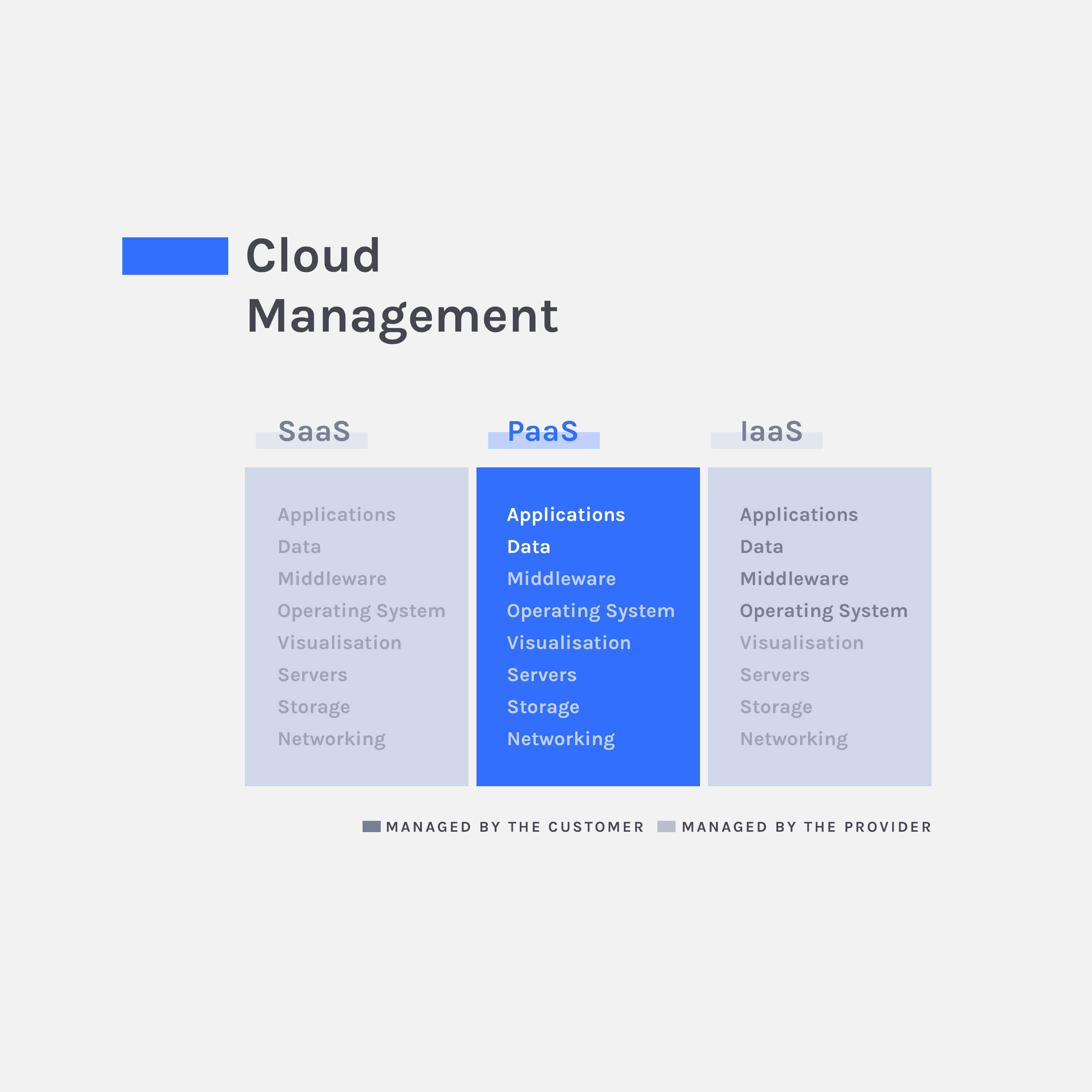 paas cloud management