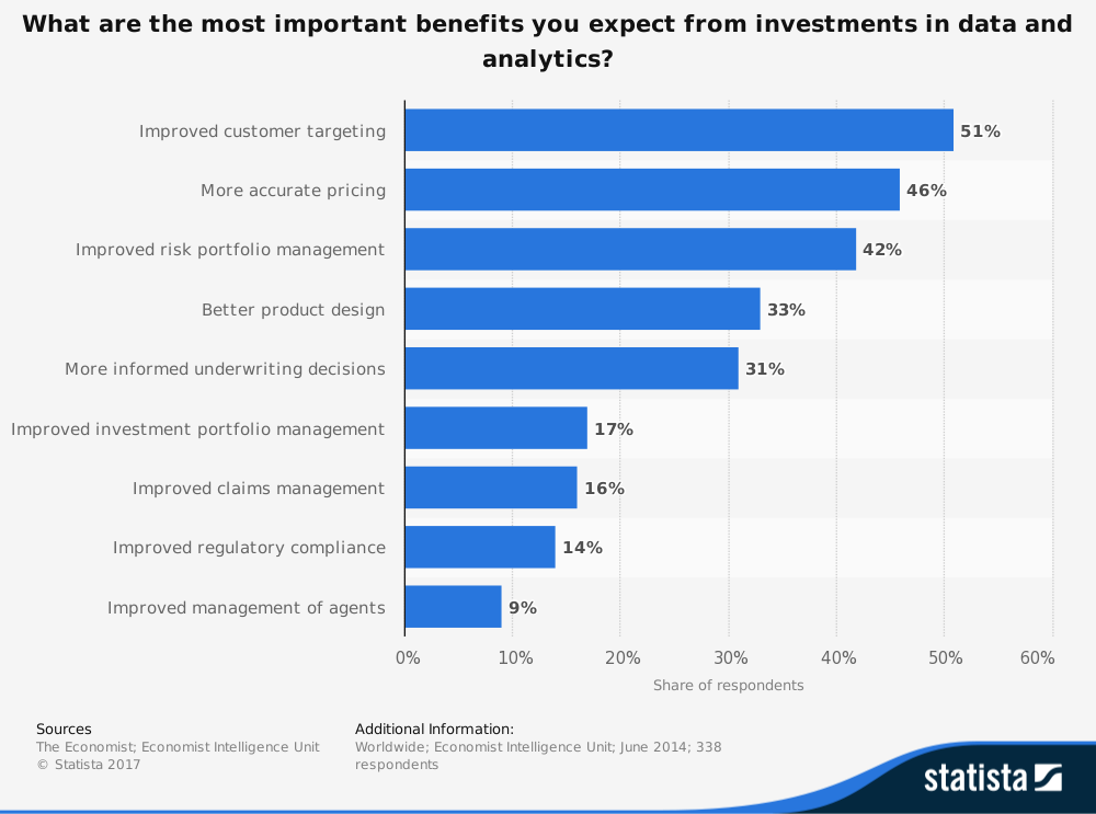 Statista graph - benefits from investments in data and analytics