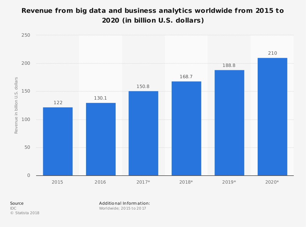statista graph - big data and business analytic revenue worldwide