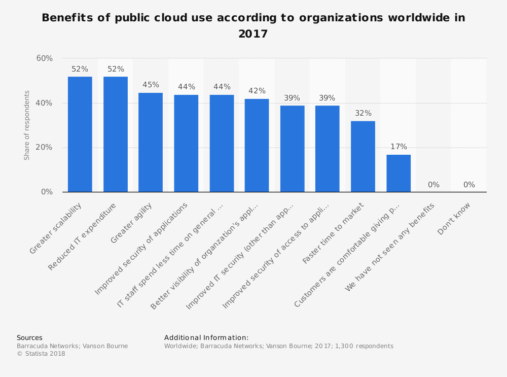 statista graph - benefits of public cloud use
