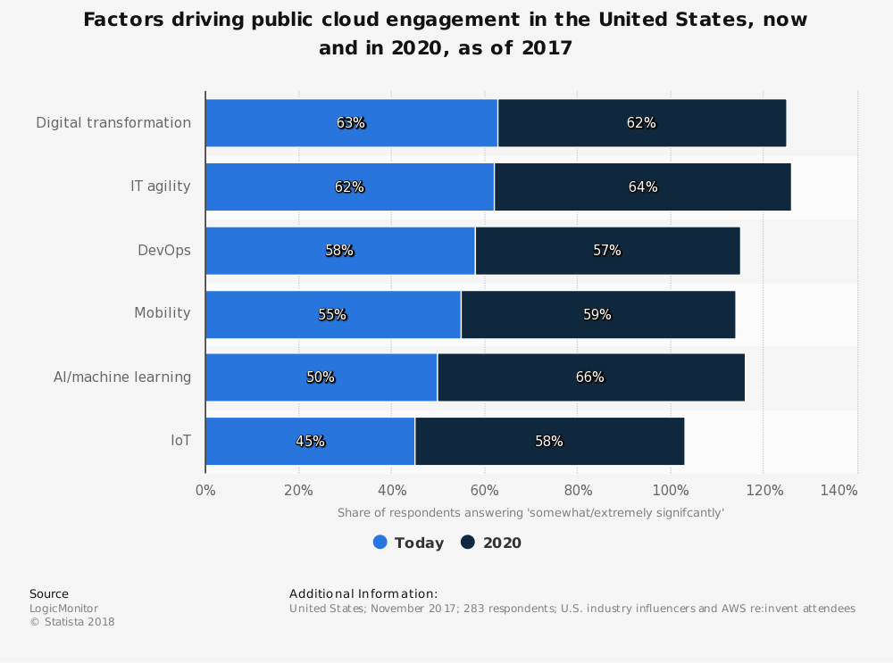 Statista graph - factors driving public cloud engagement