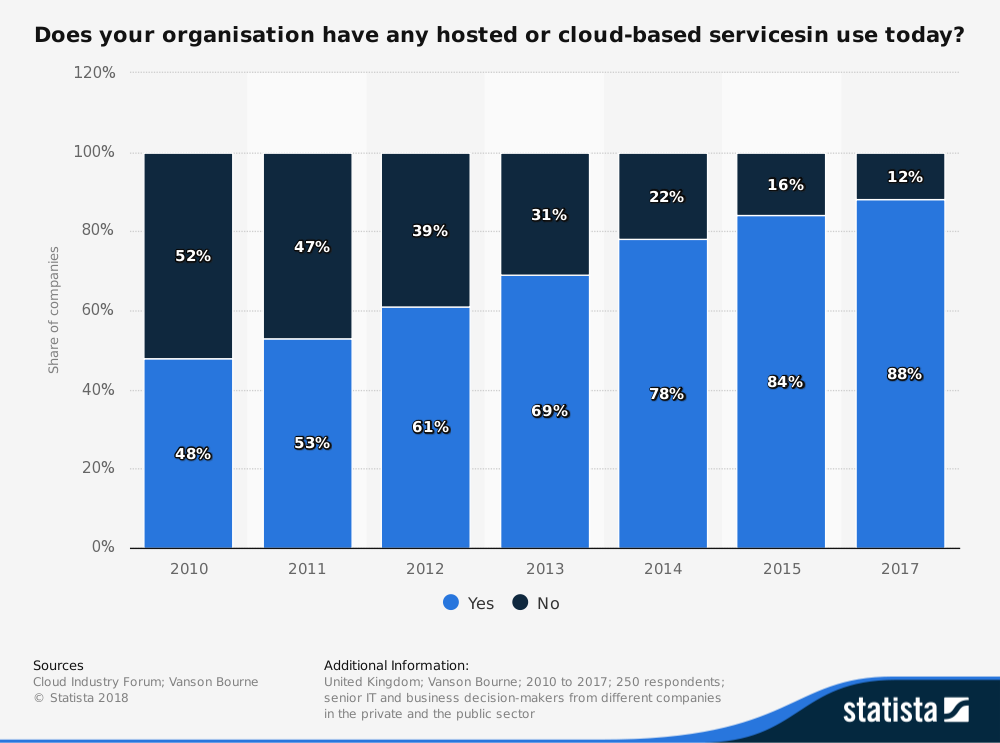 statistic_id519639_share-of-companies-using-cloud-based-services-in-the-uk-from-2010-to-2017 (1)
