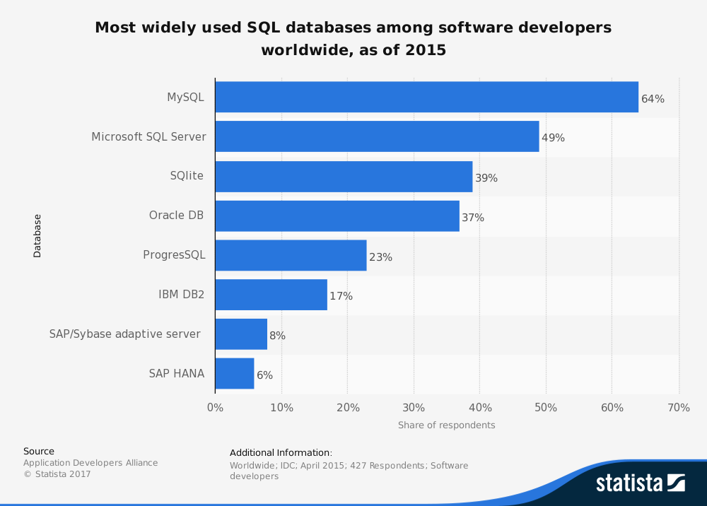 statistic_id627698_top-sql-databases-in-software-development-globally-2015