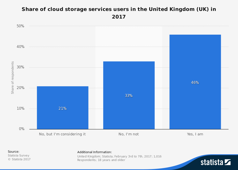 statistic_id683162_share-of-cloud-storage-services-users-in-the-uk-2017-1