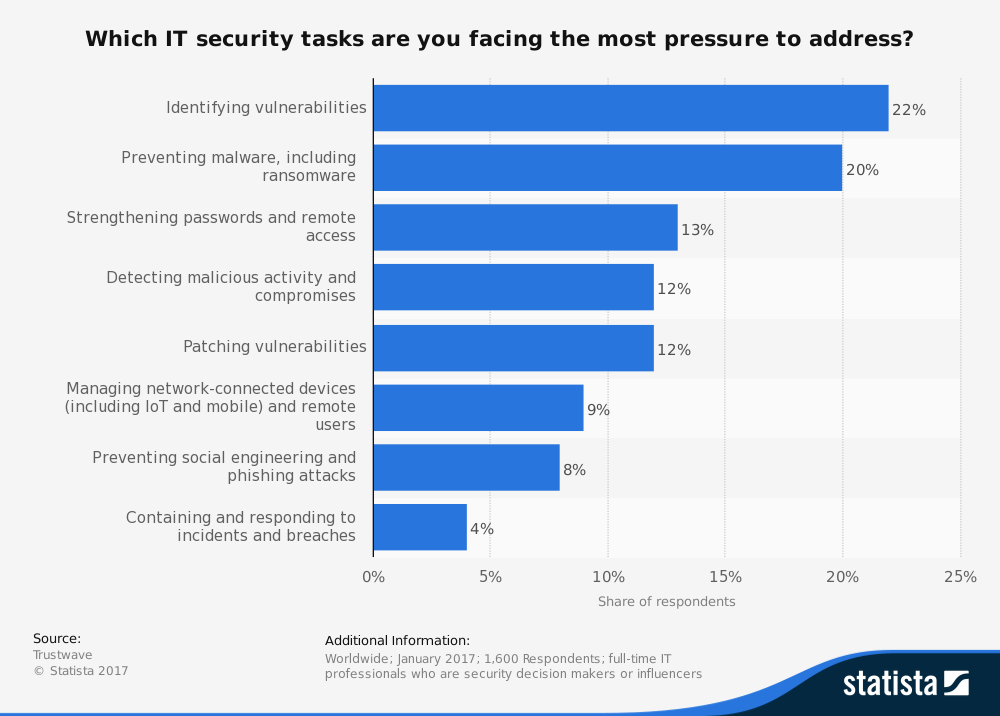 statistic_id709789_most-pressing-cyber-security-issues-according-to-infosec-professionals-worldwide-2017 (1)